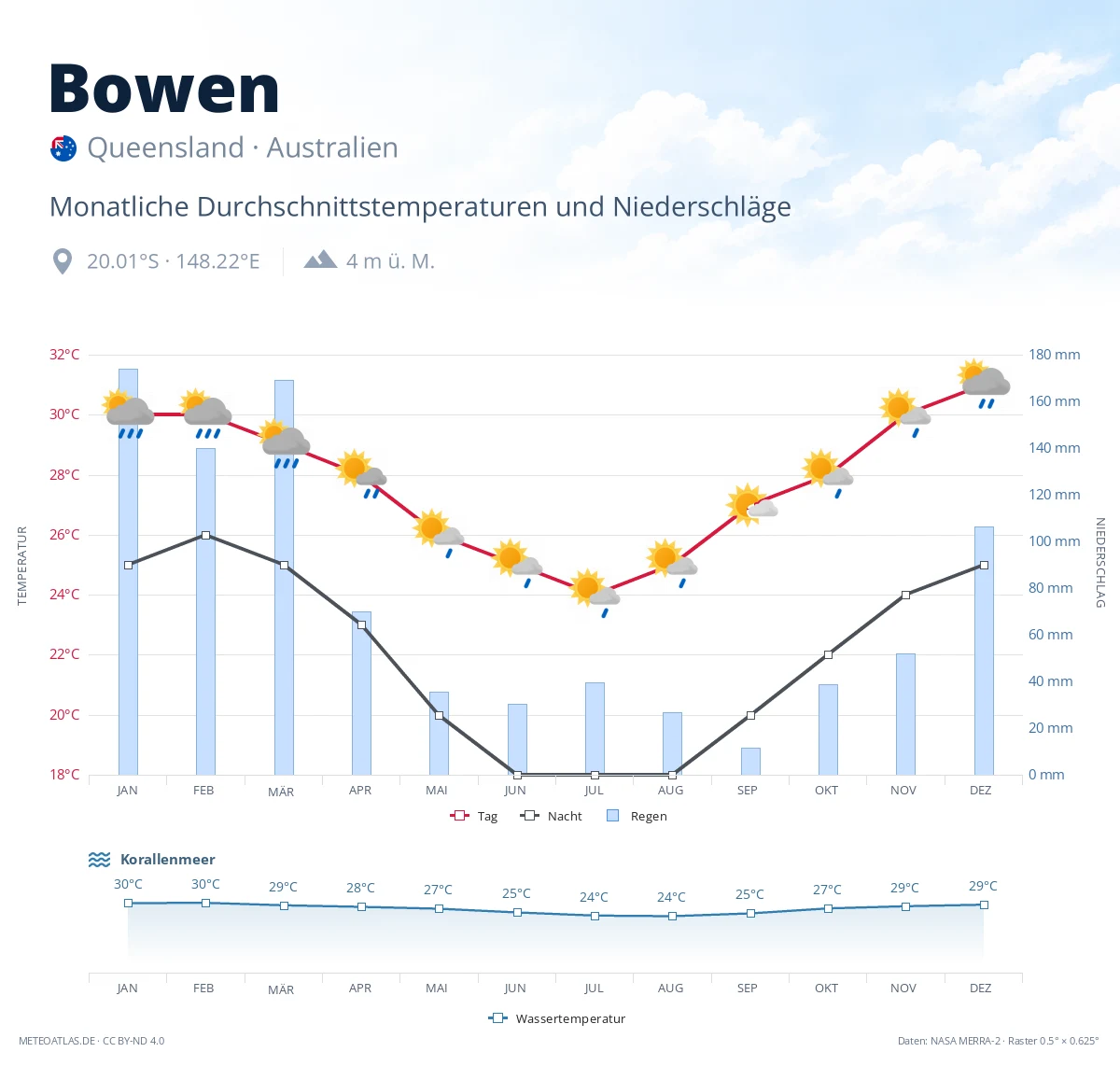 Bowen - monatliche Durchschnittstemperaturen und Niederschläge