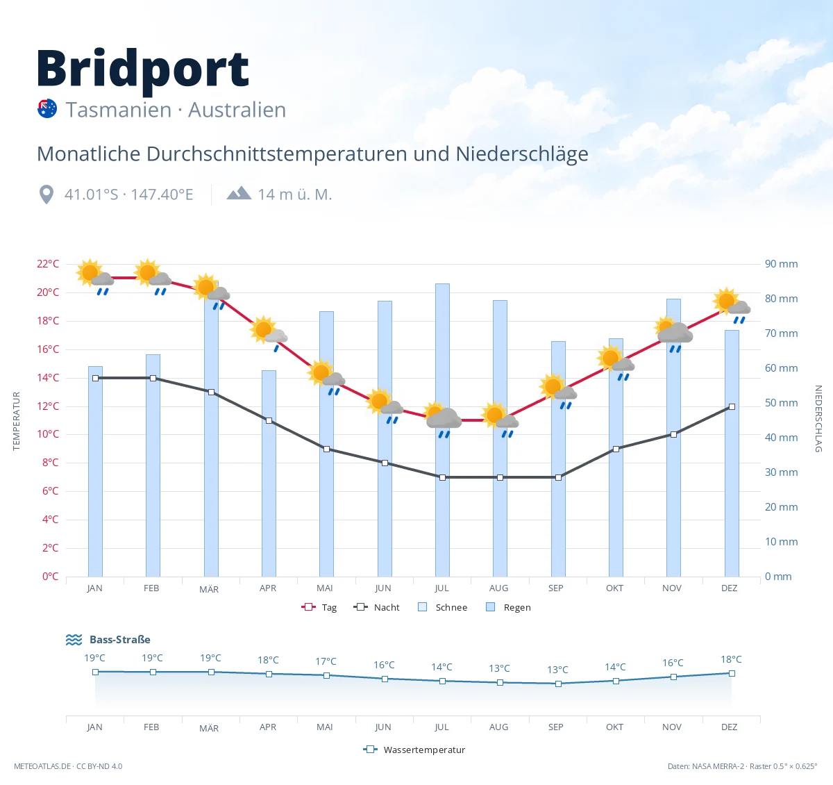 Bridport - monatliche Durchschnittstemperaturen und Niederschläge