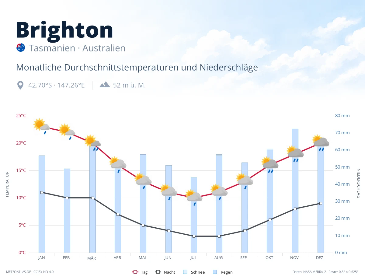 Brighton - monatliche Durchschnittstemperaturen und Niederschläge