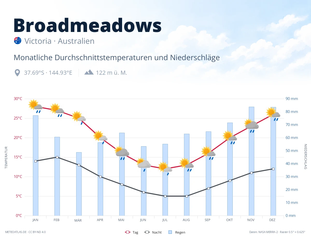 Broadmeadows - monatliche Durchschnittstemperaturen und Niederschläge