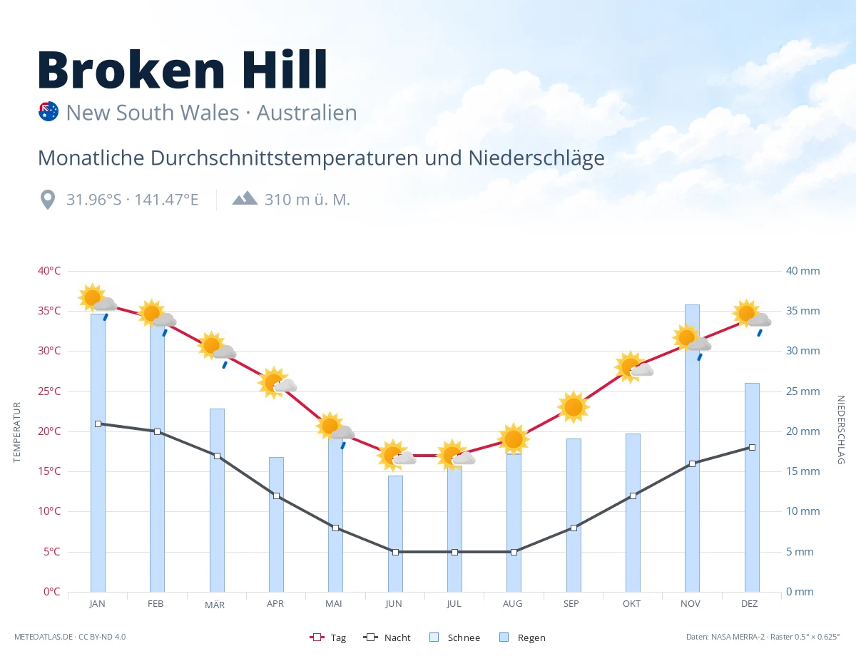Broken Hill - monatliche Durchschnittstemperaturen und Niederschläge
