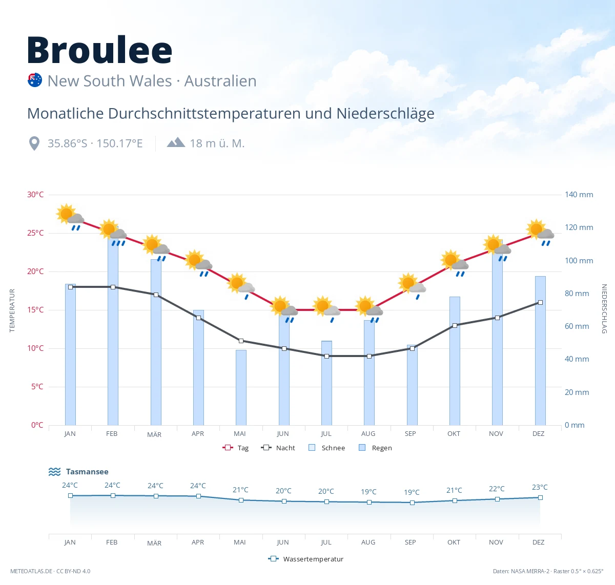 Broulee - monatliche Durchschnittstemperaturen und Niederschläge