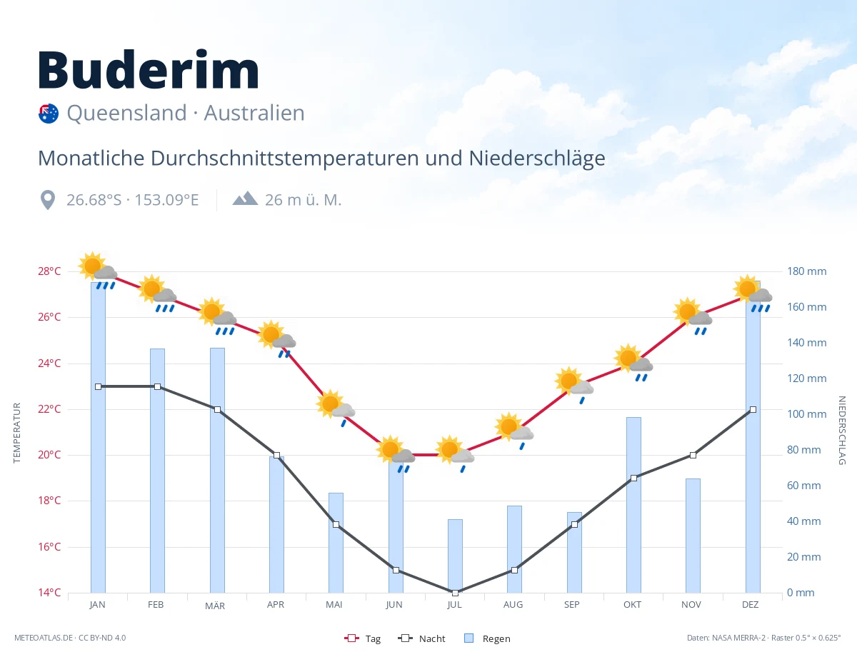Buderim - monatliche Durchschnittstemperaturen und Niederschläge
