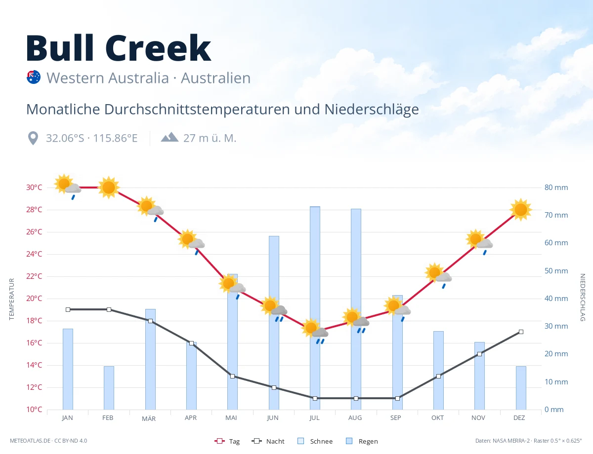 Bull Creek - monatliche Durchschnittstemperaturen und Niederschläge