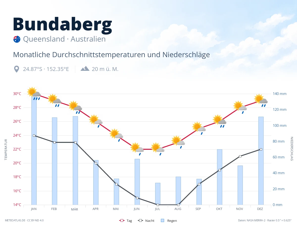 Bundaberg - monatliche Durchschnittstemperaturen und Niederschläge