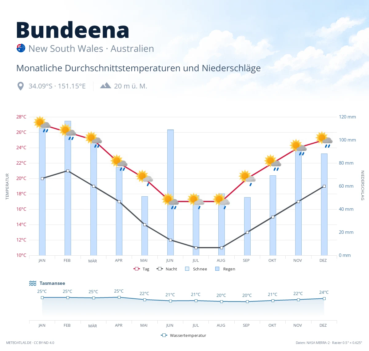 Bundeena - monatliche Durchschnittstemperaturen und Niederschläge