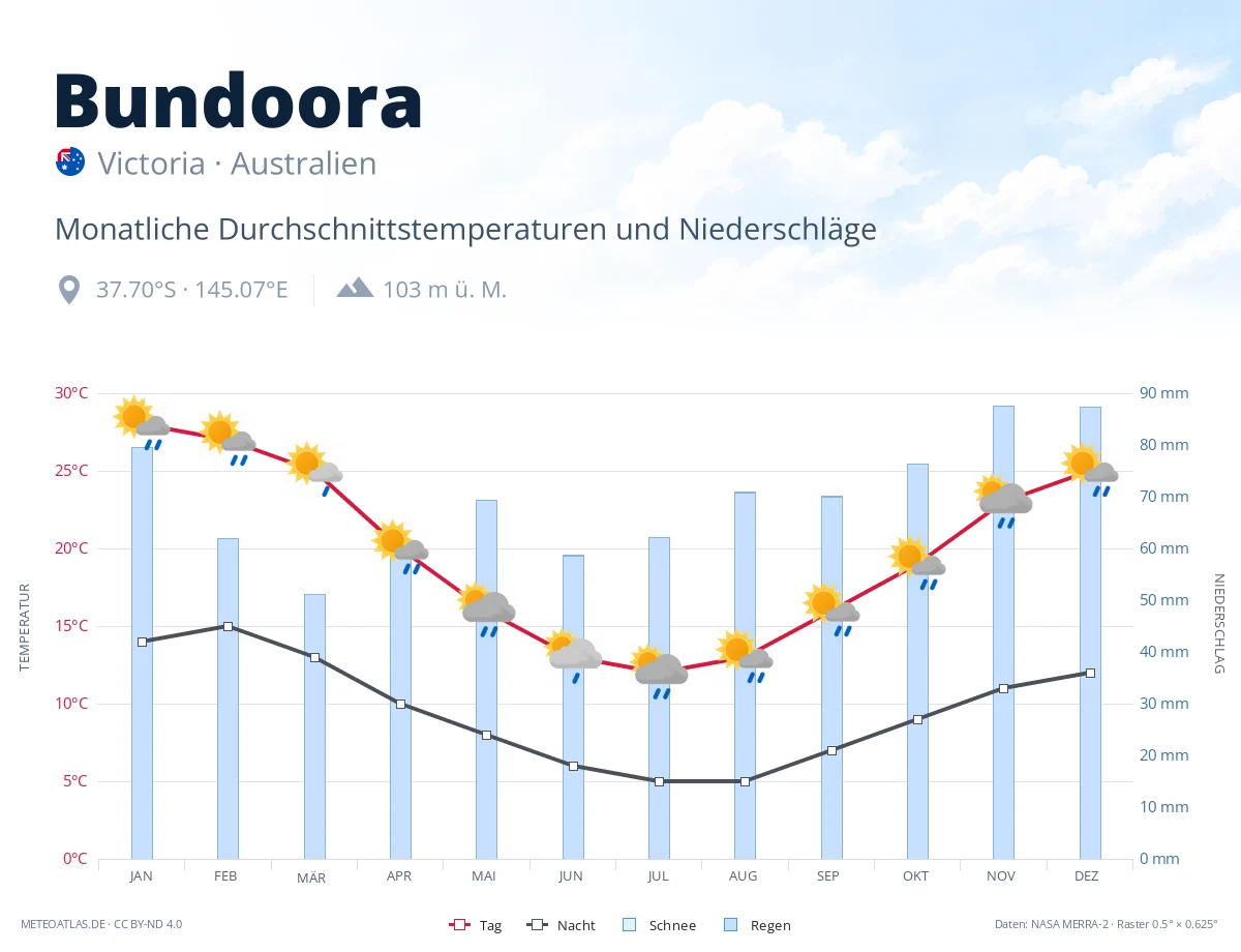 Bundoora - monatliche Durchschnittstemperaturen und Niederschläge