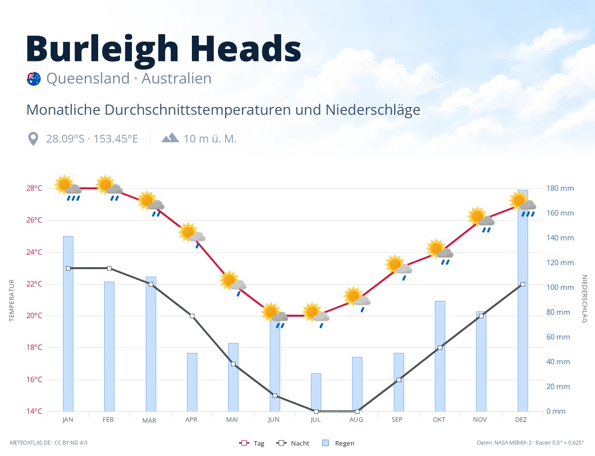 Burleigh Heads - monatliche Durchschnittstemperaturen und Niederschläge