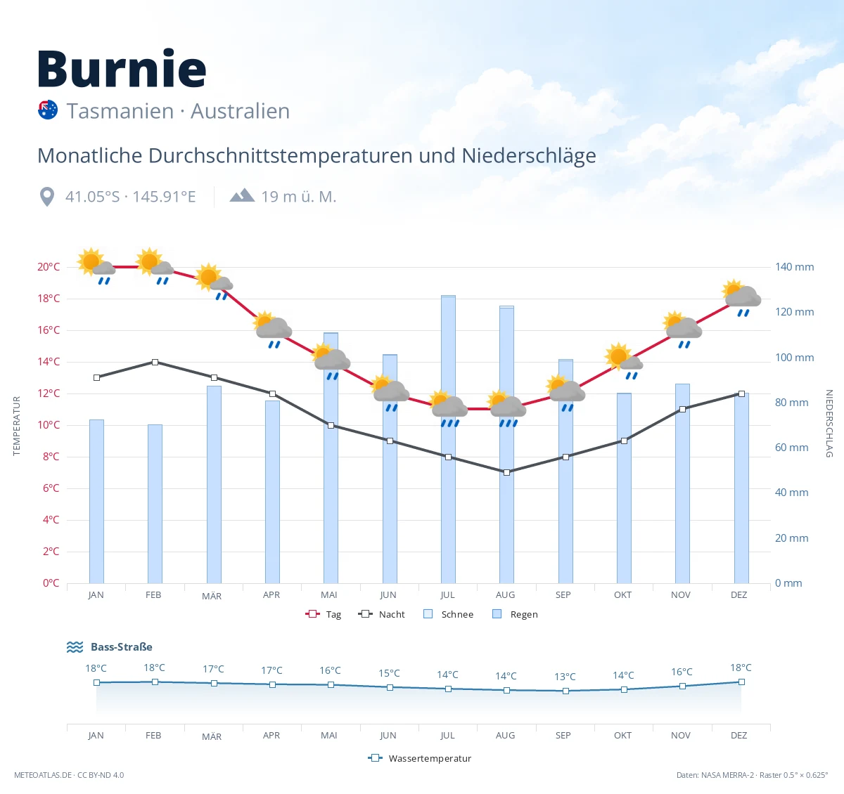 Burnie - monatliche Durchschnittstemperaturen und Niederschläge