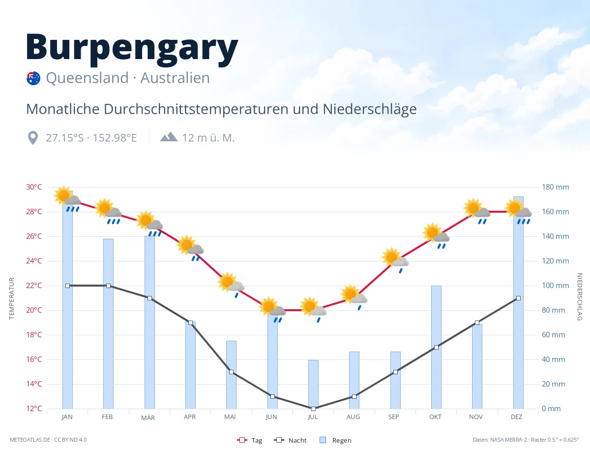 Burpengary - monatliche Durchschnittstemperaturen und Niederschläge
