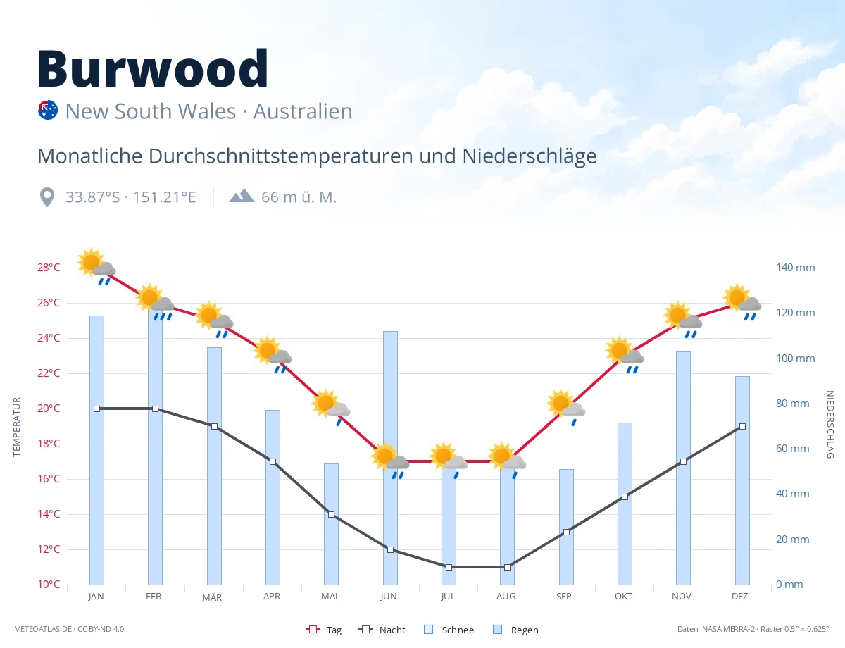 Burwood - monatliche Durchschnittstemperaturen und Niederschläge