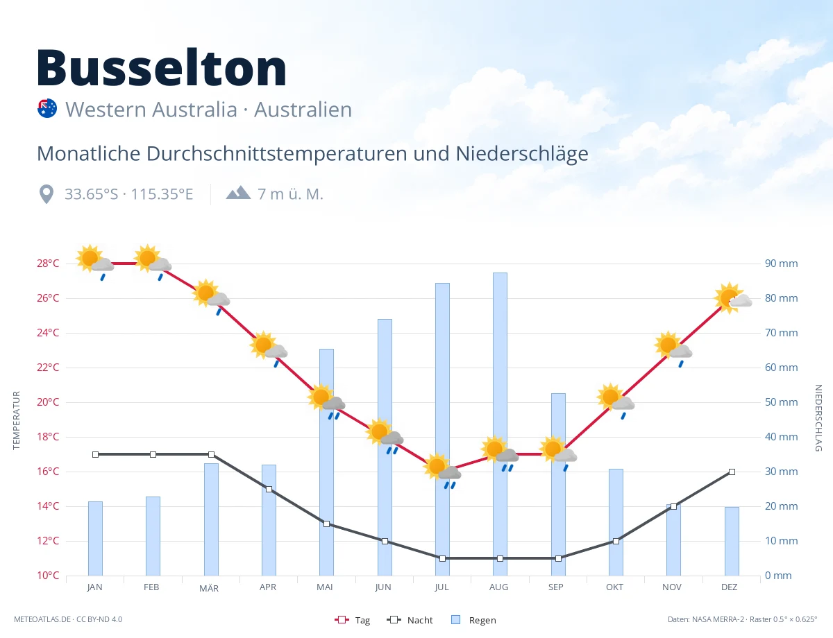 Busselton - monatliche Durchschnittstemperaturen und Niederschläge