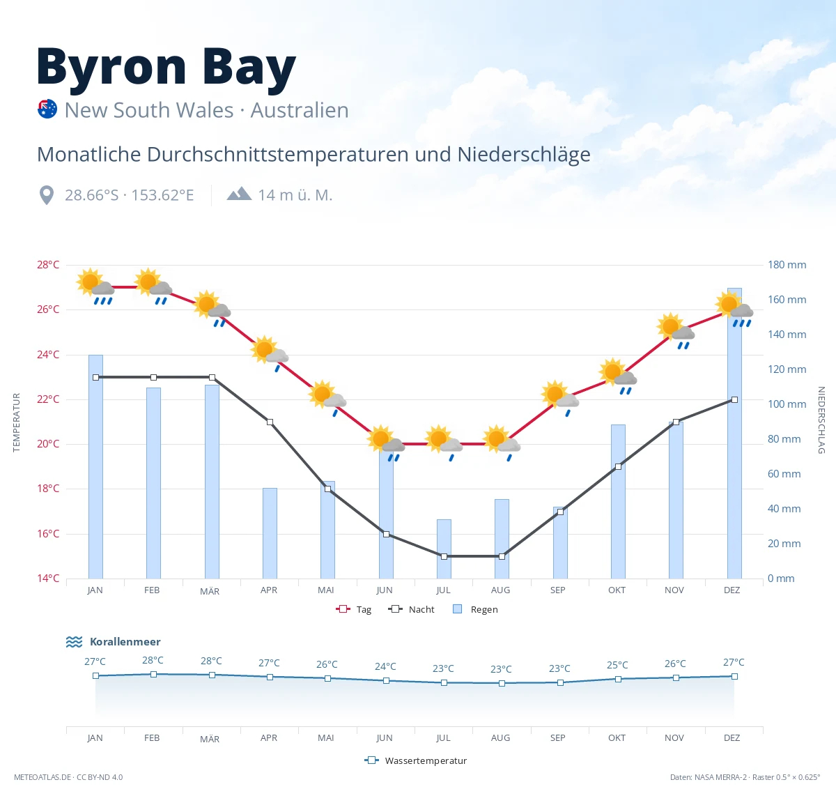 Byron Bay - monatliche Durchschnittstemperaturen und Niederschläge