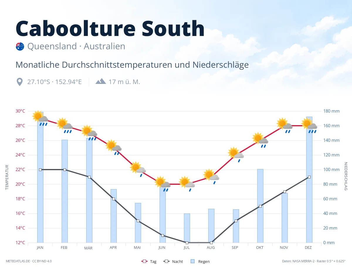 Caboolture South - monatliche Durchschnittstemperaturen und Niederschläge