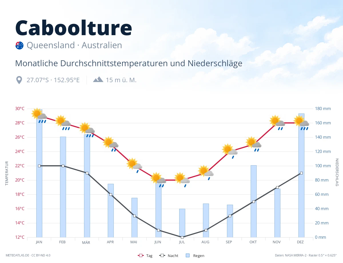 Caboolture - monatliche Durchschnittstemperaturen und Niederschläge