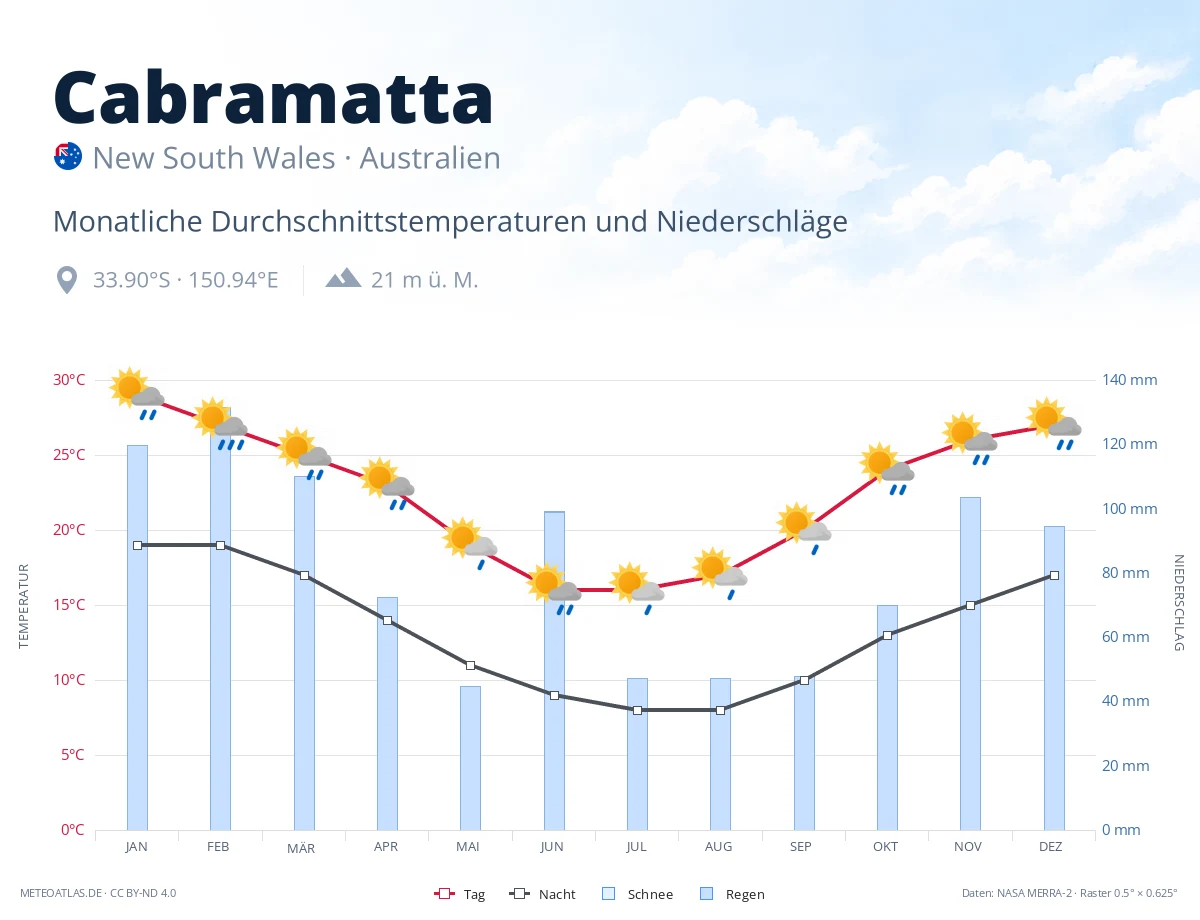 Cabramatta - monatliche Durchschnittstemperaturen und Niederschläge