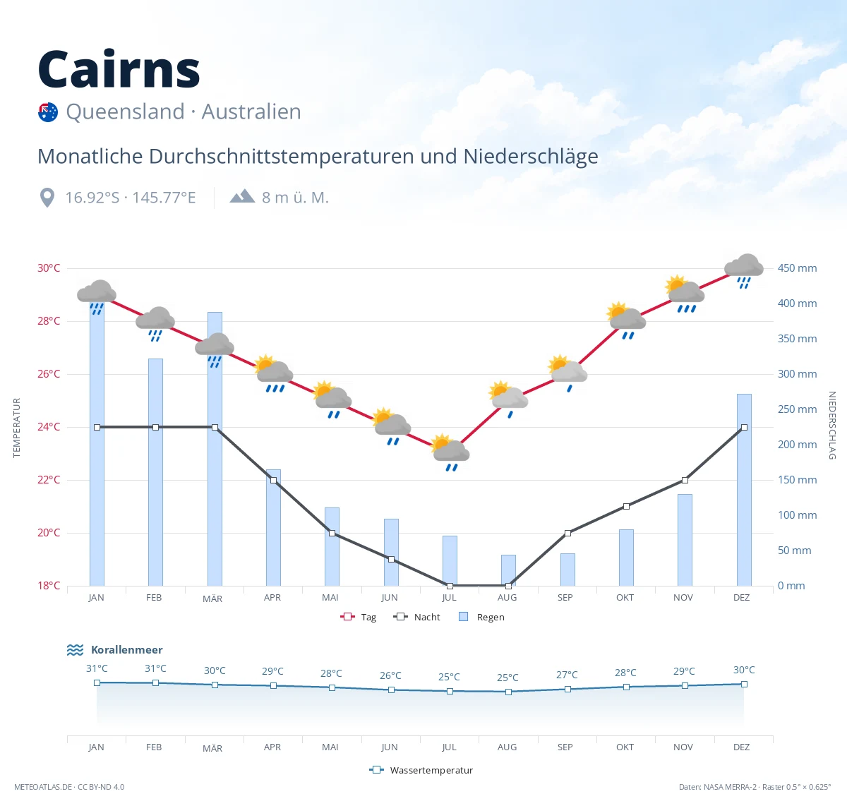 Cairns - monatliche Durchschnittstemperaturen und Niederschläge