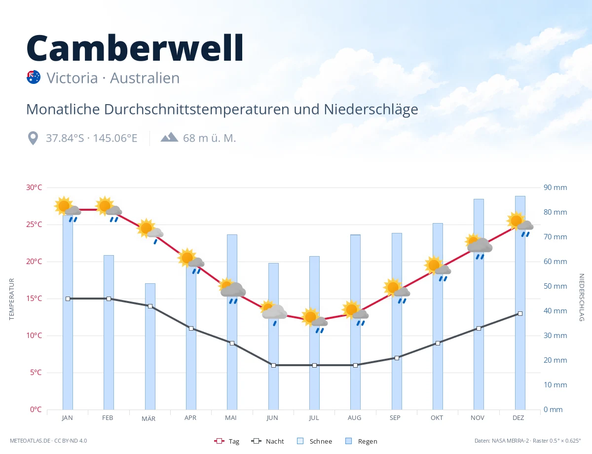 Camberwell - monatliche Durchschnittstemperaturen und Niederschläge