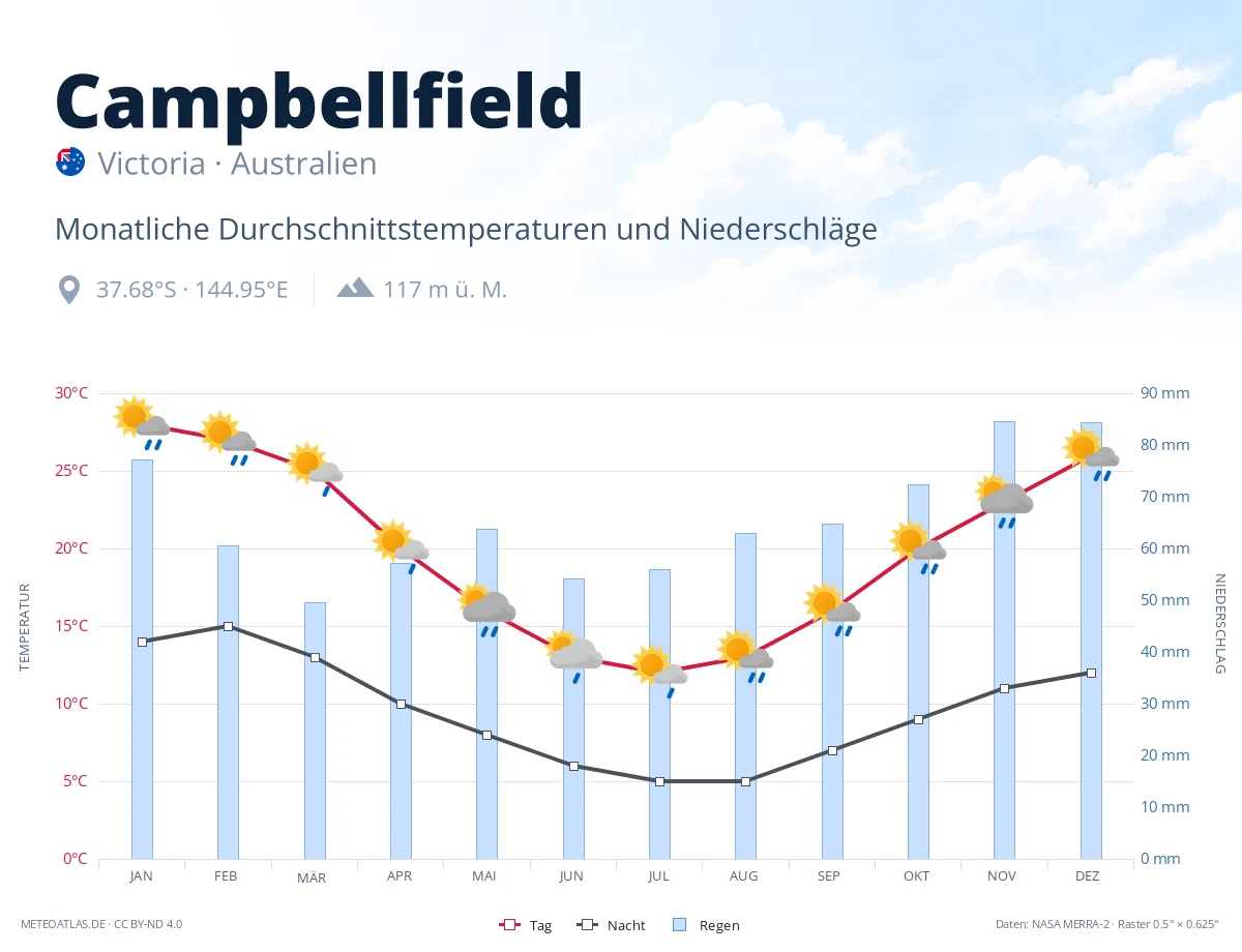 Campbellfield - monatliche Durchschnittstemperaturen und Niederschläge