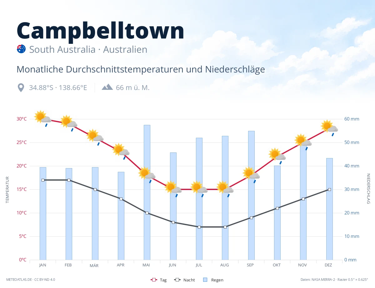 Campbelltown - monatliche Durchschnittstemperaturen und Niederschläge