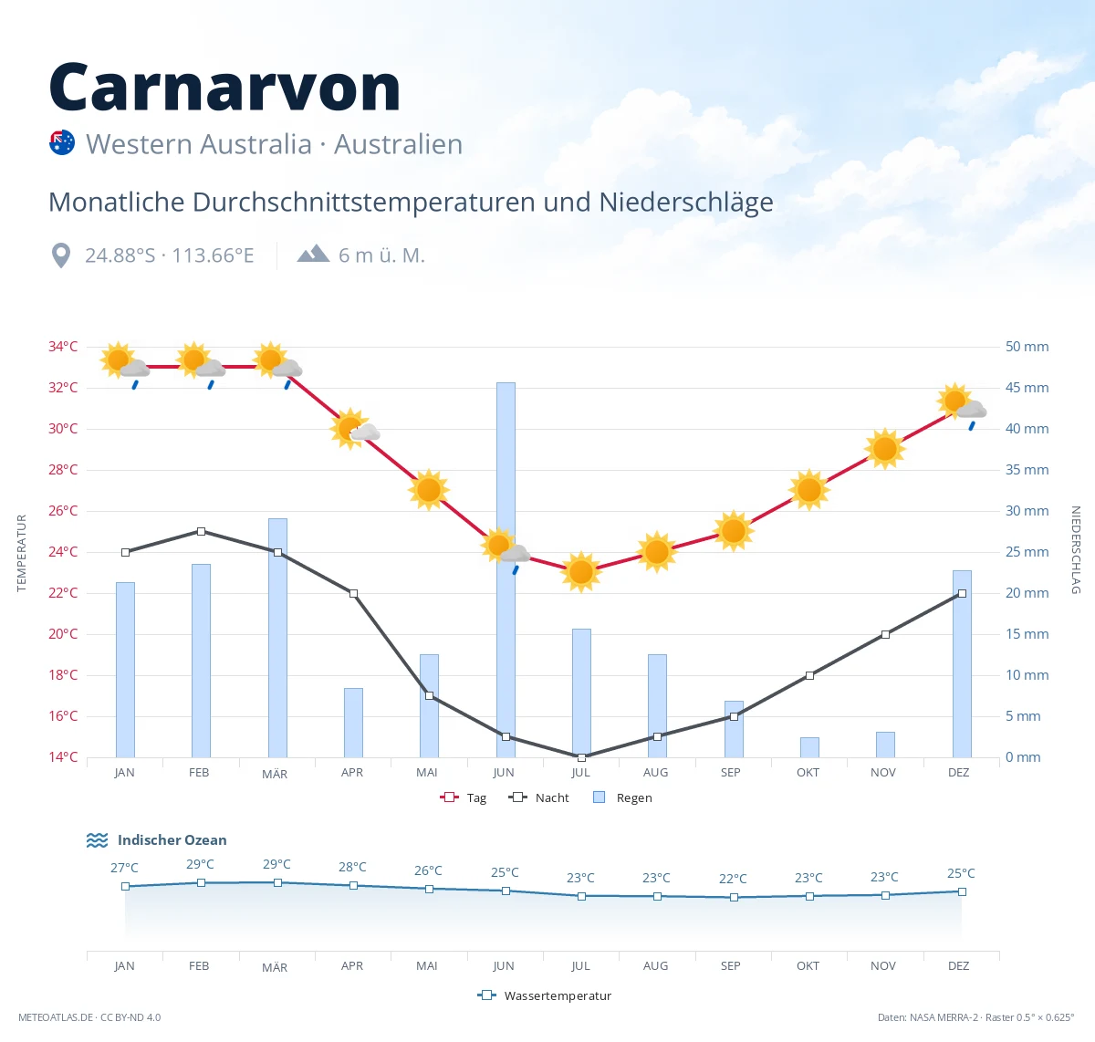 Carnarvon - monatliche Durchschnittstemperaturen und Niederschläge