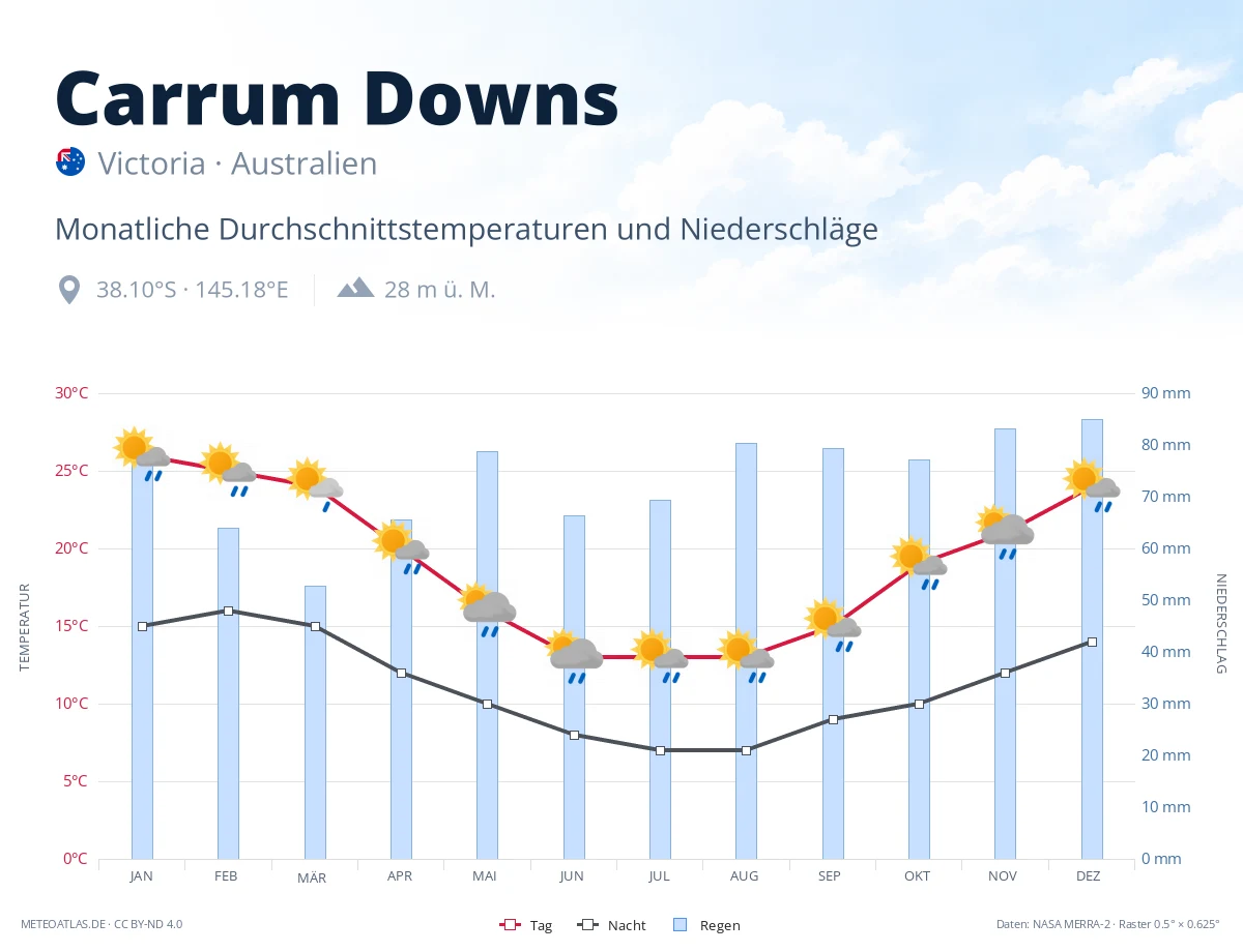 Carrum Downs - monatliche Durchschnittstemperaturen und Niederschläge