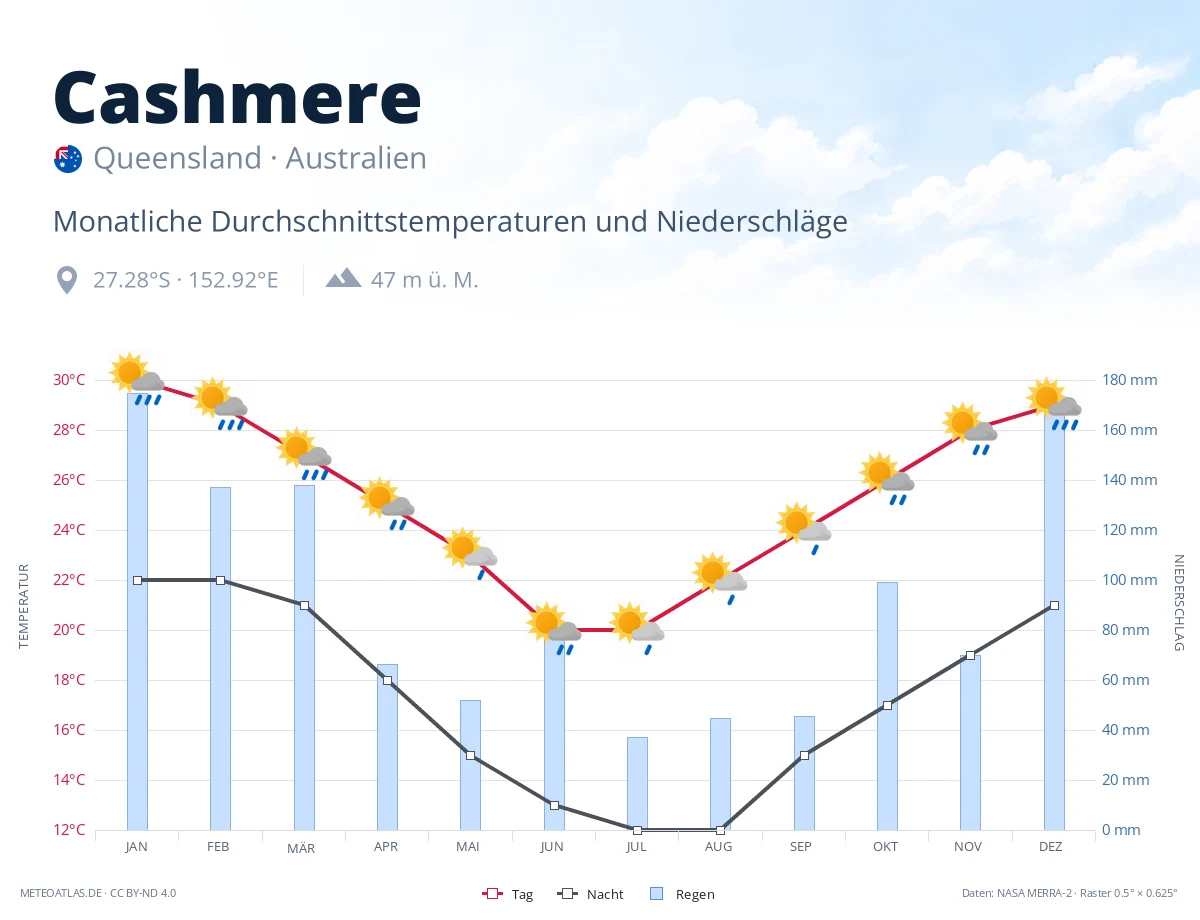 Cashmere - monatliche Durchschnittstemperaturen und Niederschläge