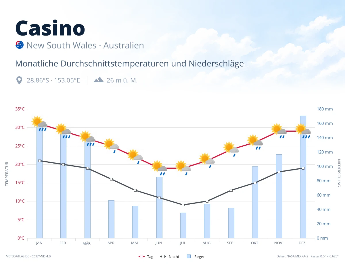Casino - monatliche Durchschnittstemperaturen und Niederschläge