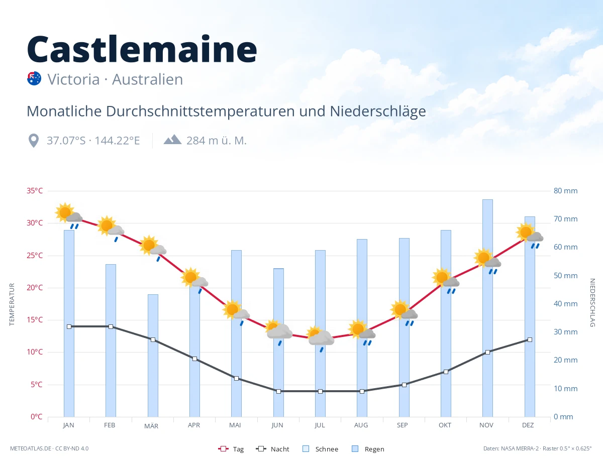 Castlemaine - monatliche Durchschnittstemperaturen und Niederschläge
