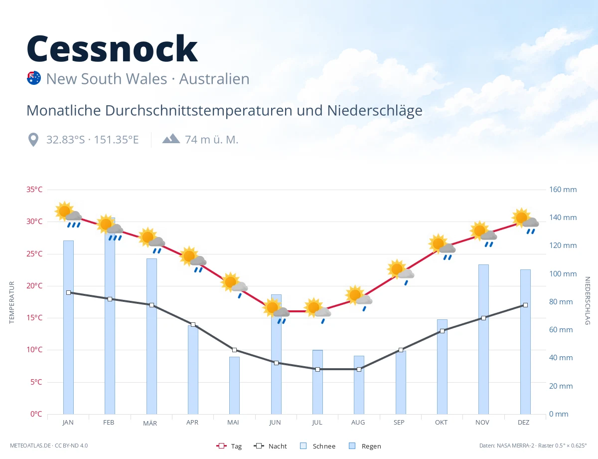 Cessnock - monatliche Durchschnittstemperaturen und Niederschläge