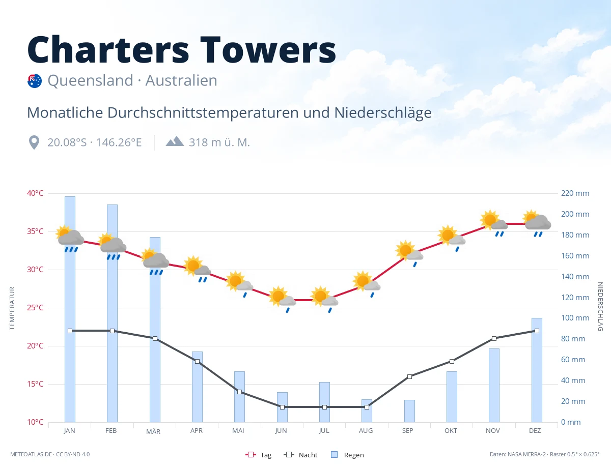 Charters Towers - monatliche Durchschnittstemperaturen und Niederschläge