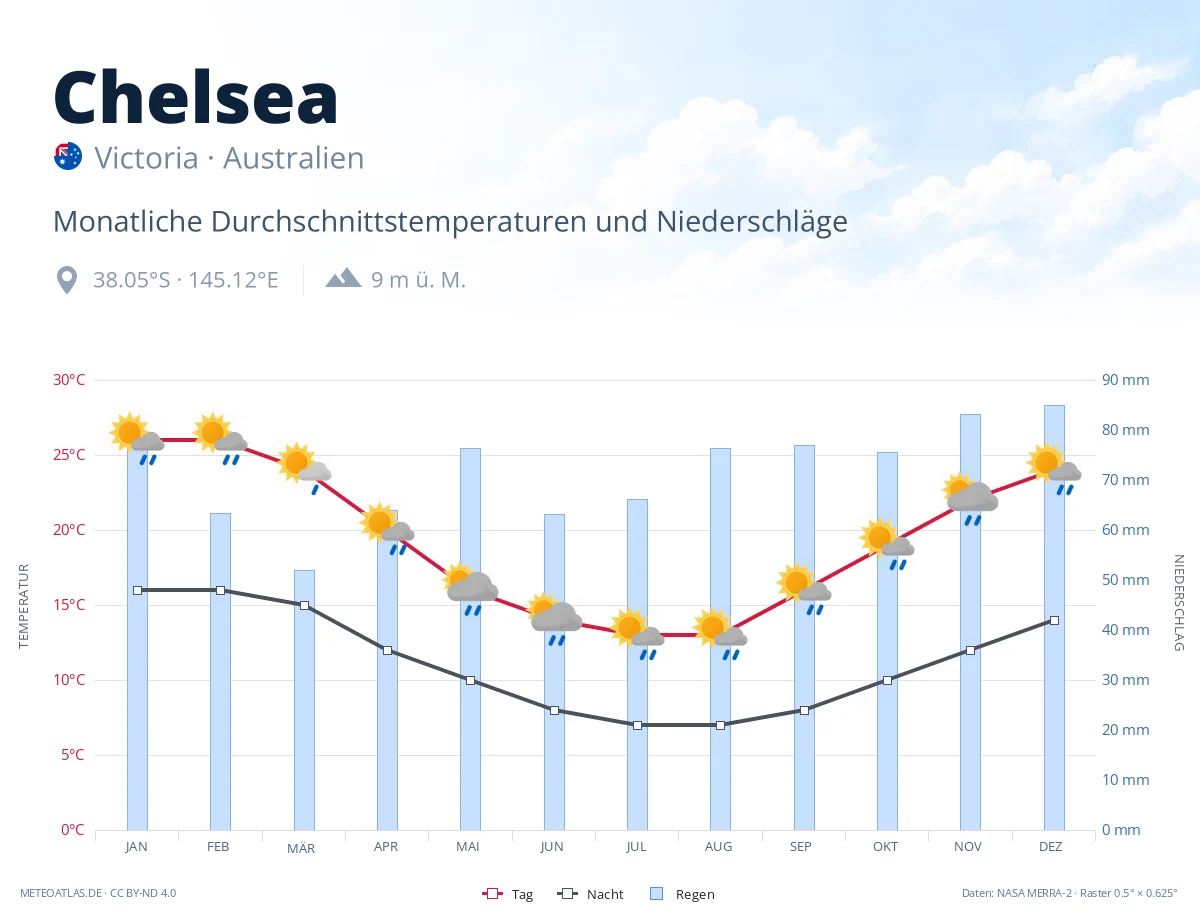 Chelsea - monatliche Durchschnittstemperaturen und Niederschläge