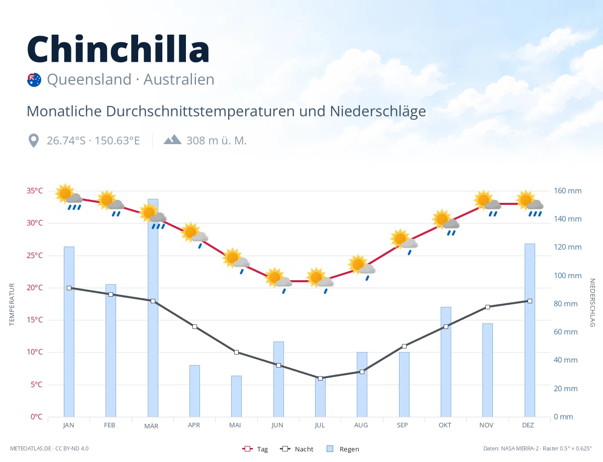 Chinchilla - monatliche Durchschnittstemperaturen und Niederschläge