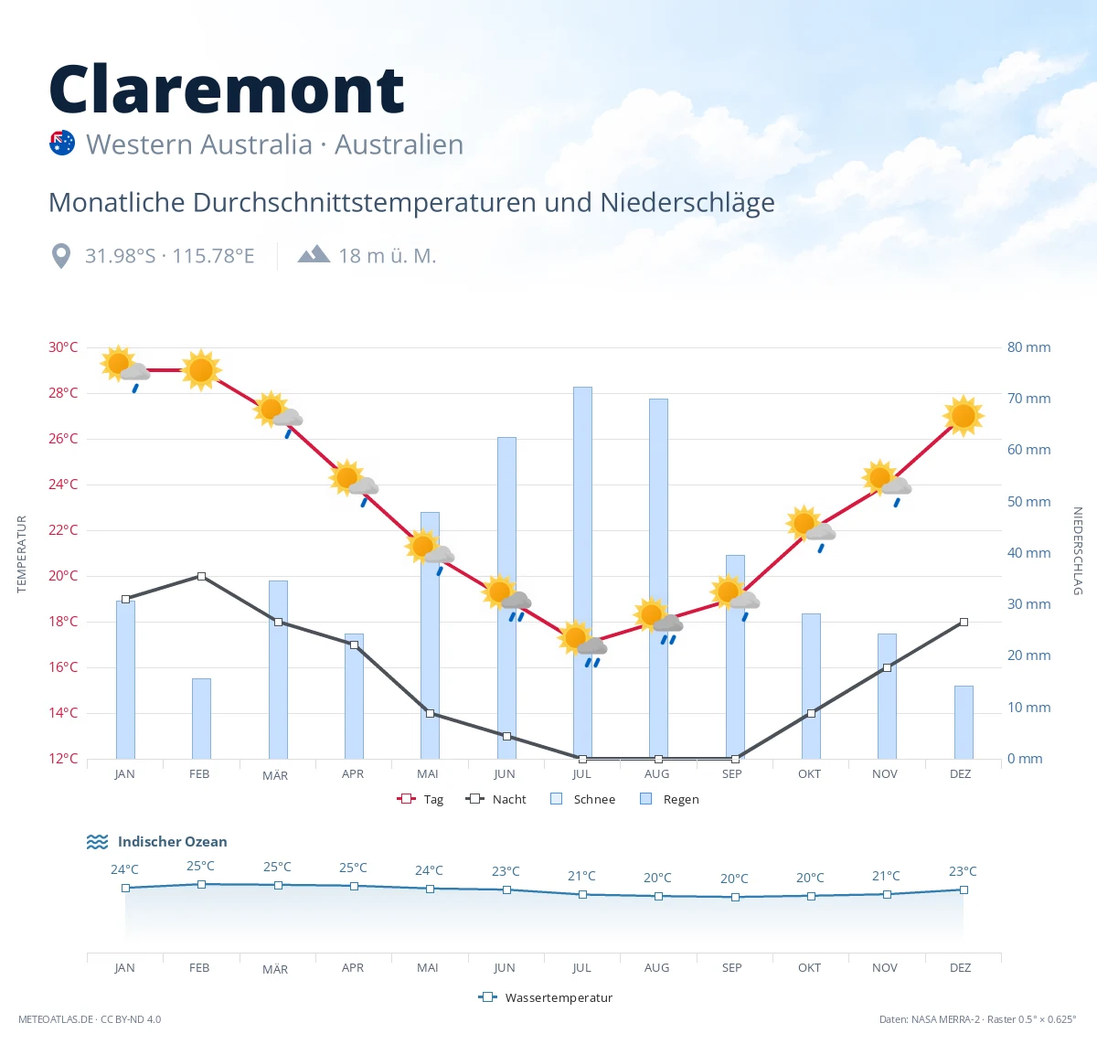 Claremont - monatliche Durchschnittstemperaturen und Niederschläge