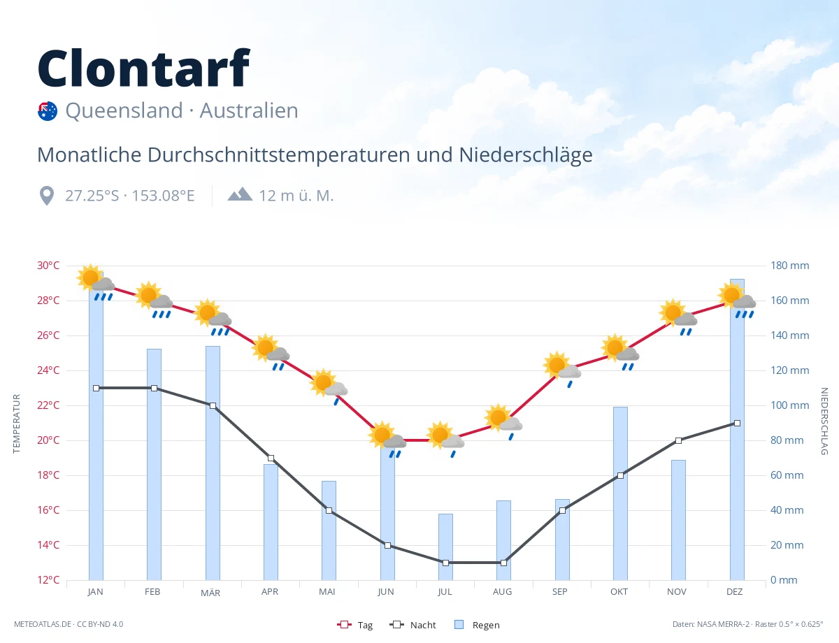Clontarf - monatliche Durchschnittstemperaturen und Niederschläge