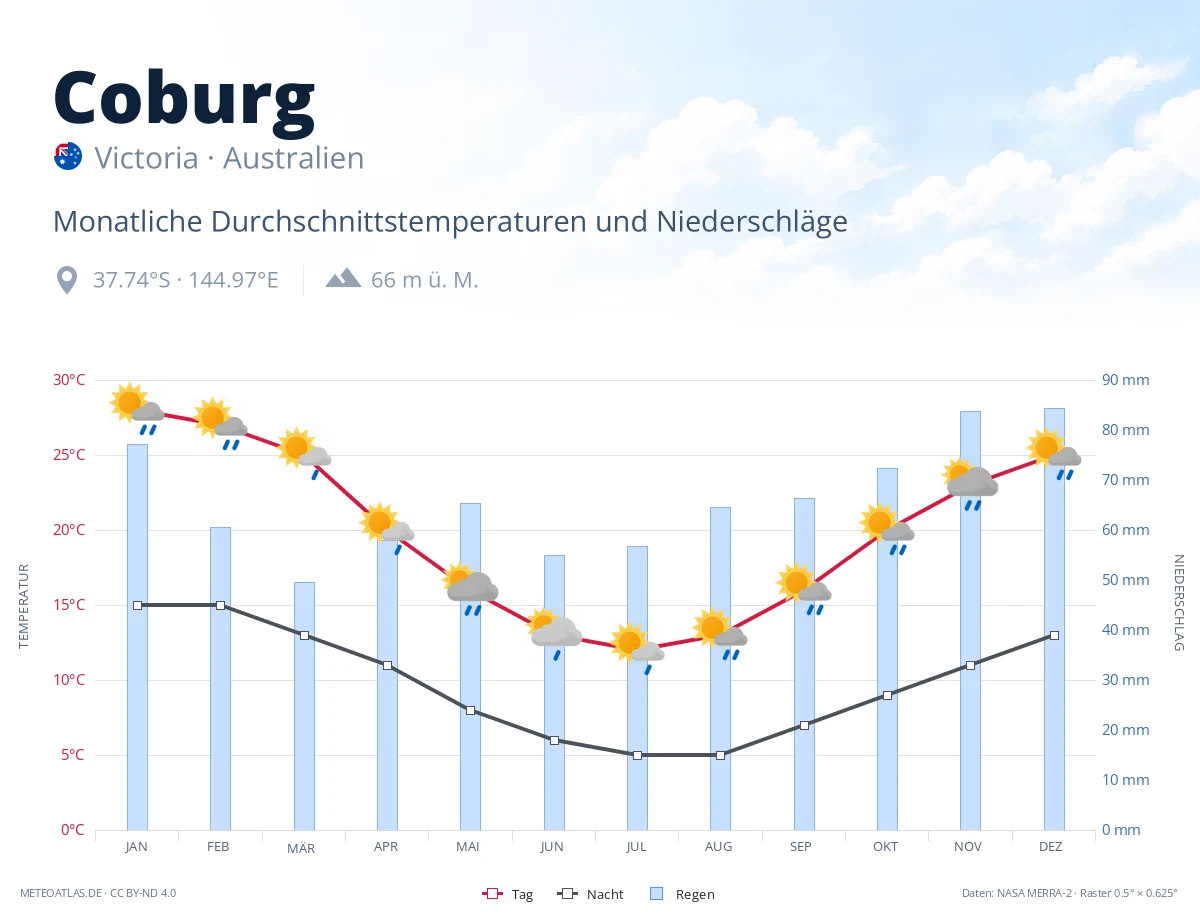 Coburg - monatliche Durchschnittstemperaturen und Niederschläge