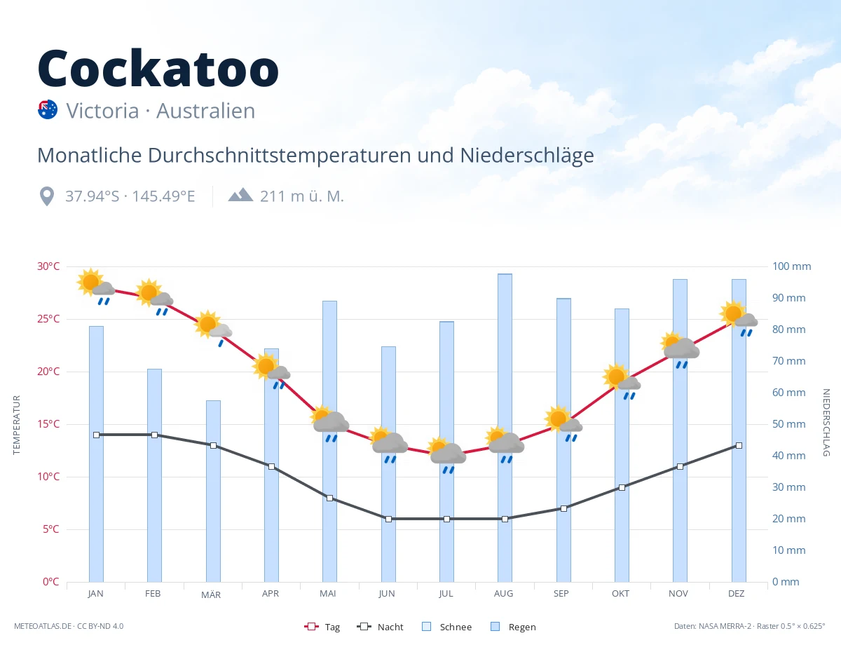 Cockatoo - monatliche Durchschnittstemperaturen und Niederschläge