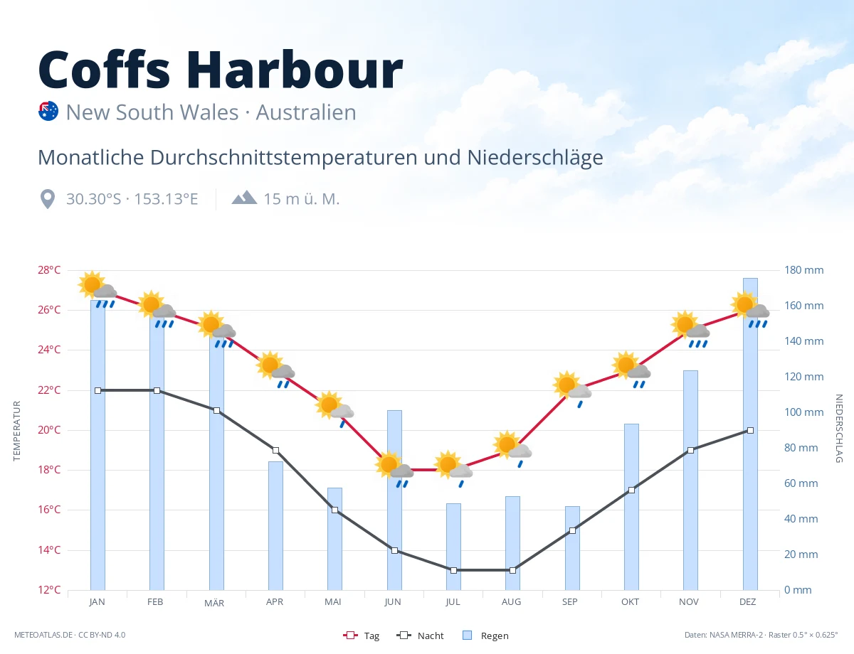 Coffs Harbour - monatliche Durchschnittstemperaturen und Niederschläge