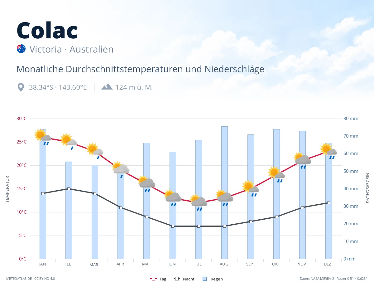 Colac - monatliche Durchschnittstemperaturen und Niederschläge