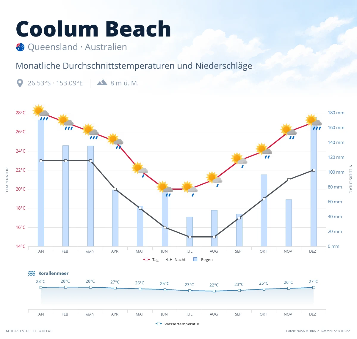 Coolum Beach - monatliche Durchschnittstemperaturen und Niederschläge