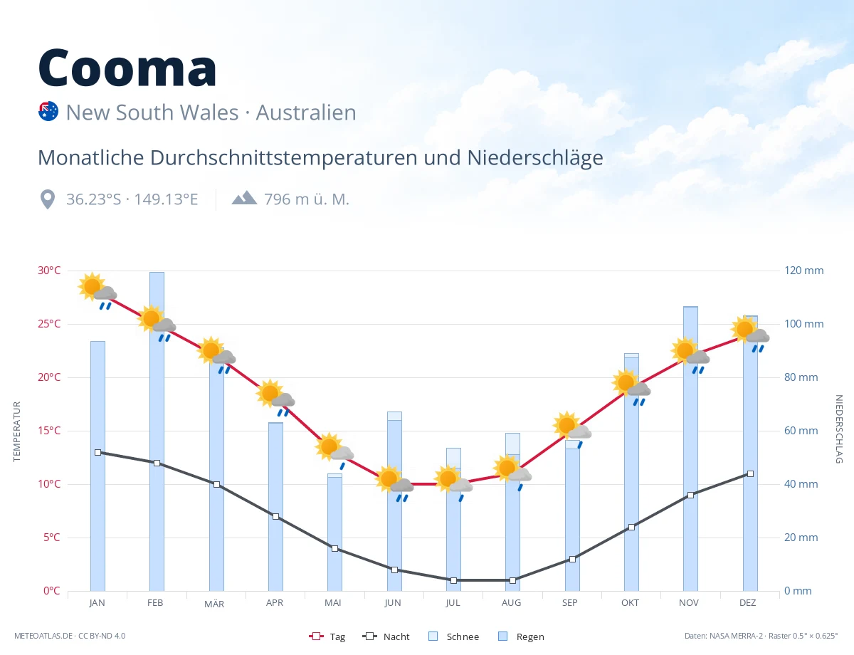 Cooma - monatliche Durchschnittstemperaturen und Niederschläge