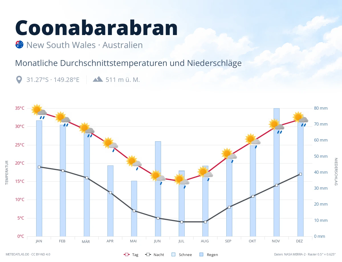 Coonabarabran - monatliche Durchschnittstemperaturen und Niederschläge