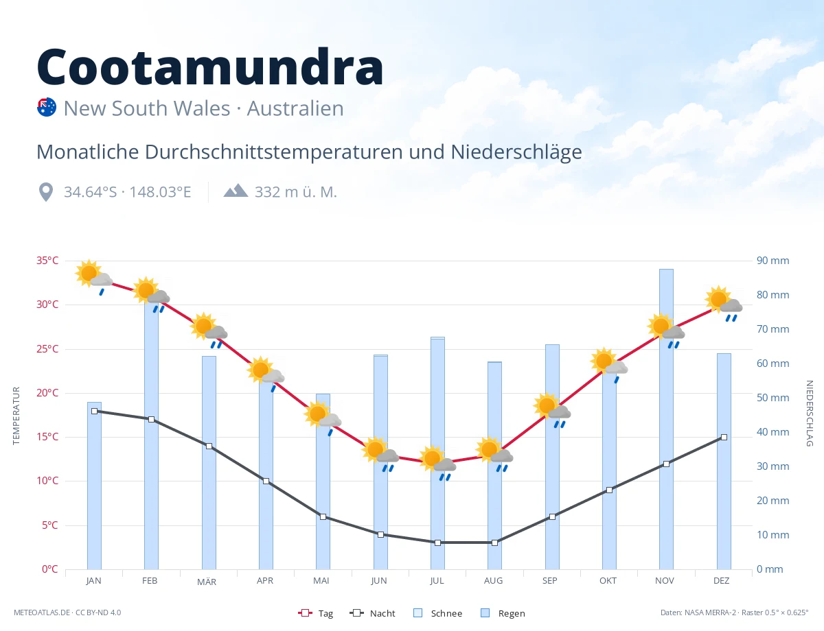Cootamundra - monatliche Durchschnittstemperaturen und Niederschläge