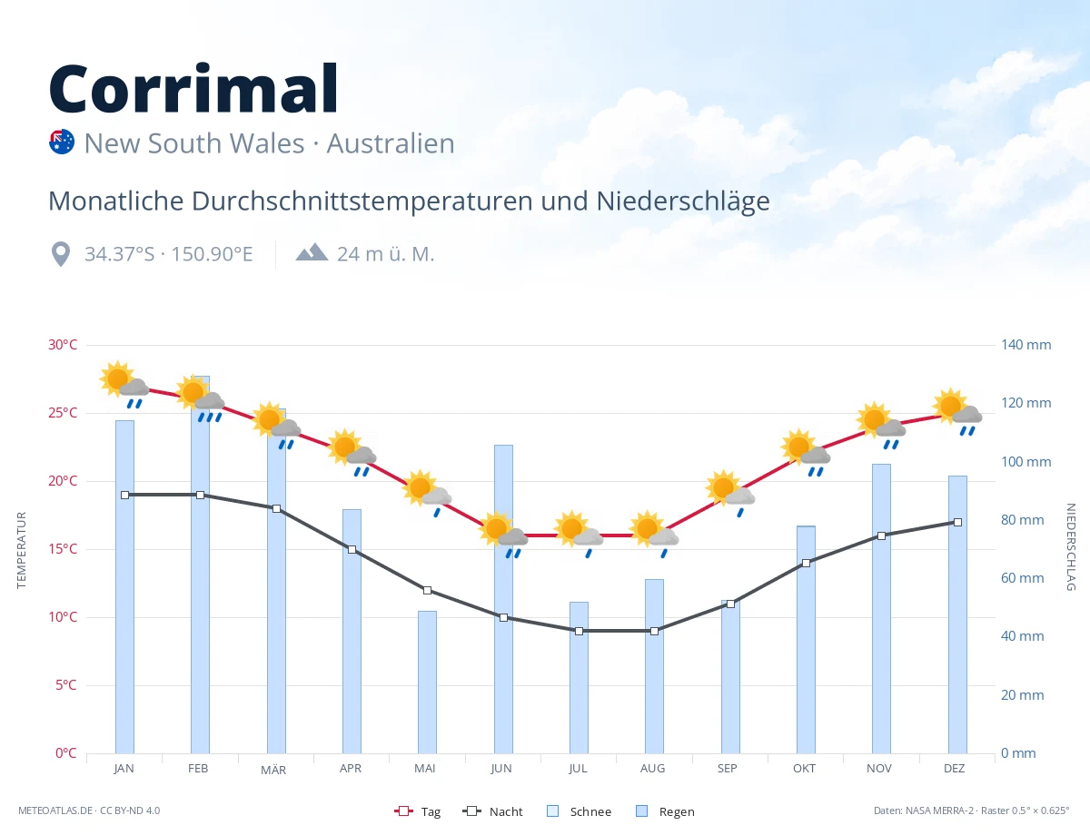 Corrimal - monatliche Durchschnittstemperaturen und Niederschläge
