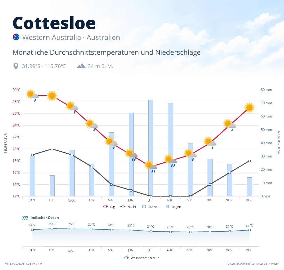 Cottesloe - monatliche Durchschnittstemperaturen und Niederschläge