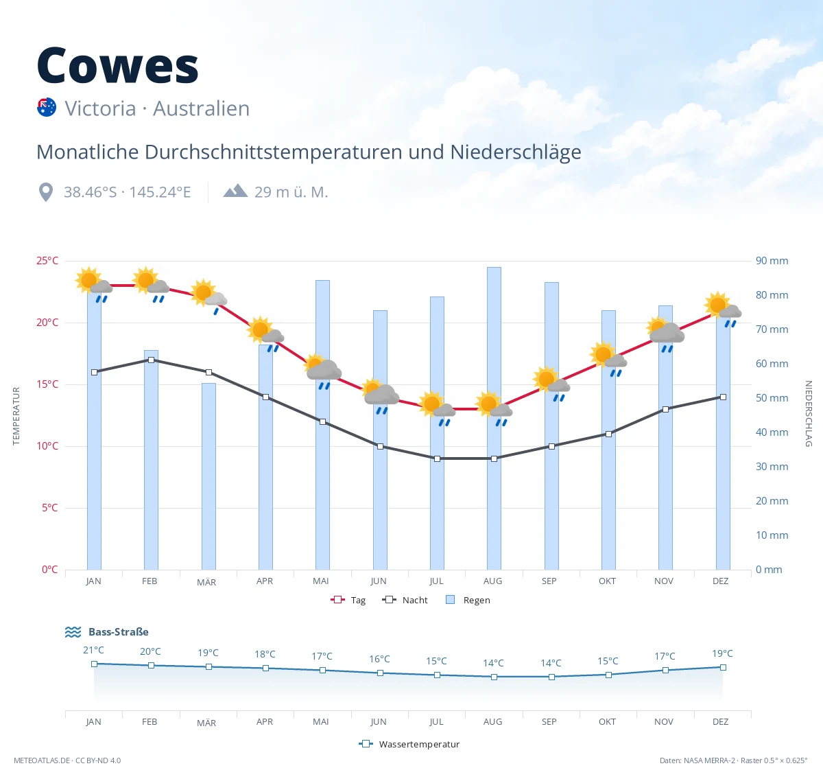 Cowes - monatliche Durchschnittstemperaturen und Niederschläge