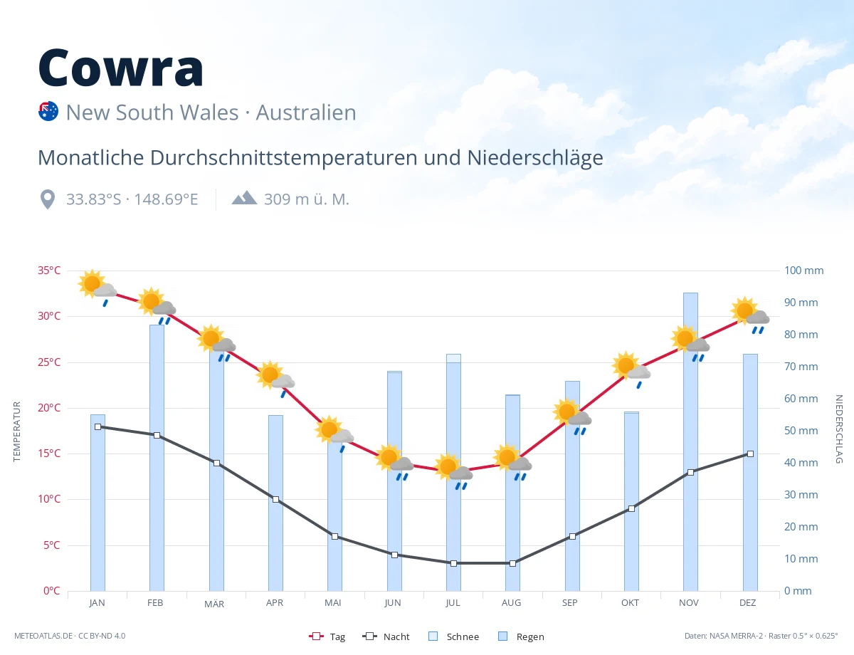 Cowra - monatliche Durchschnittstemperaturen und Niederschläge