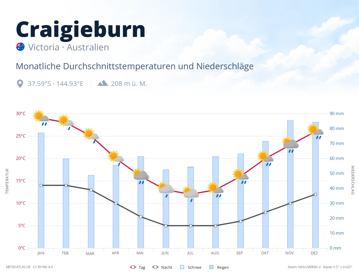 Craigieburn - monatliche Durchschnittstemperaturen und Niederschläge