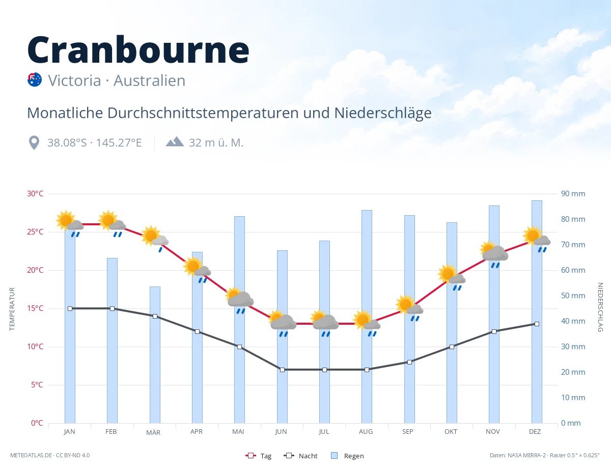 Cranbourne - monatliche Durchschnittstemperaturen und Niederschläge