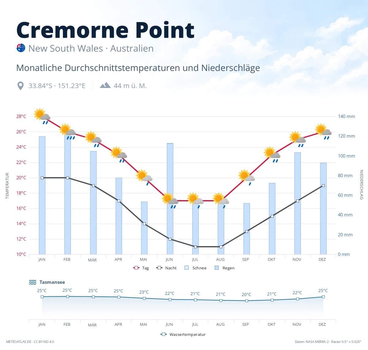 Cremorne Point - monatliche Durchschnittstemperaturen und Niederschläge